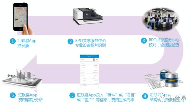 专业BPO服务提升费用及报销流程效率，拍照上传发票，财务在线稽核报销原始凭证，减少财务工作量和出错率，审核效率大幅提升