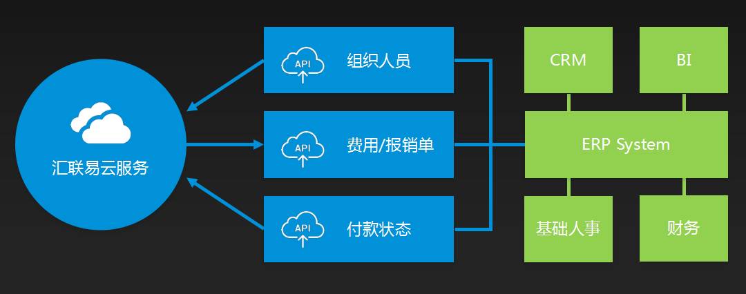 汇联易集成产品架构图