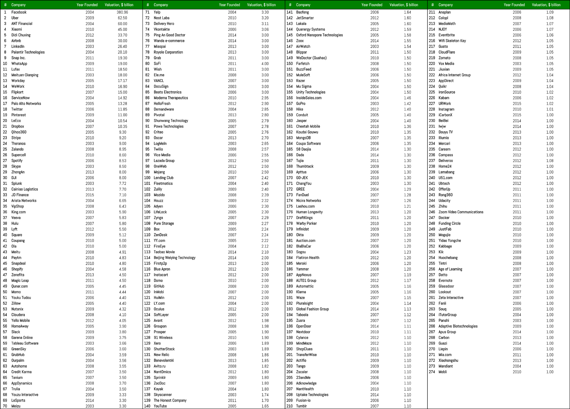 全球274家独角兽公司估值列表截图 2