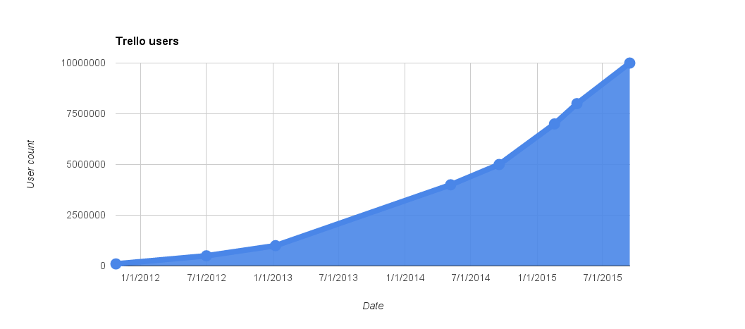 Trello 用户增长曲线