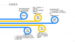 汇联易与亿动传媒费控项目详细需求