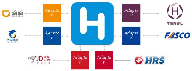 汇联易供应商，滴滴，携程商旅，京东，HRS酒店，Fasco，华住酒店集团等