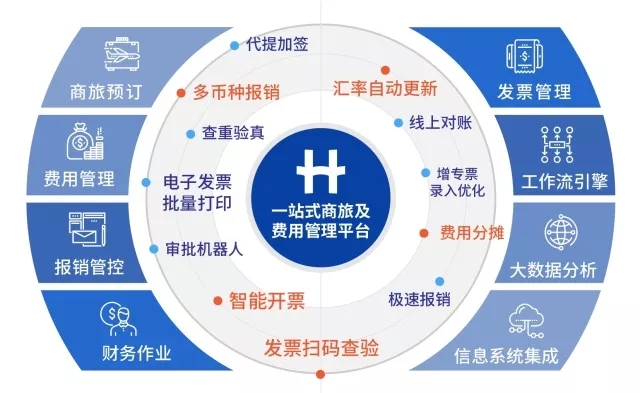 员工报销、财务作业、领导审批、企业管理、费用报销