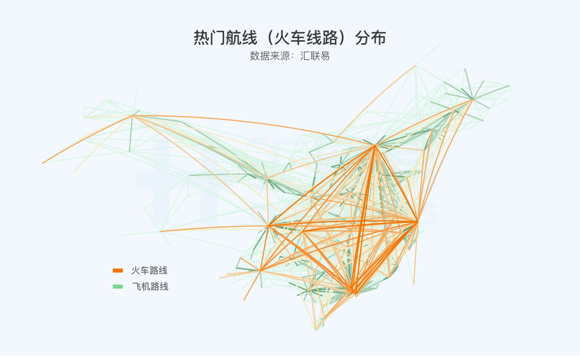 出行工具（飞机+火车）分析
