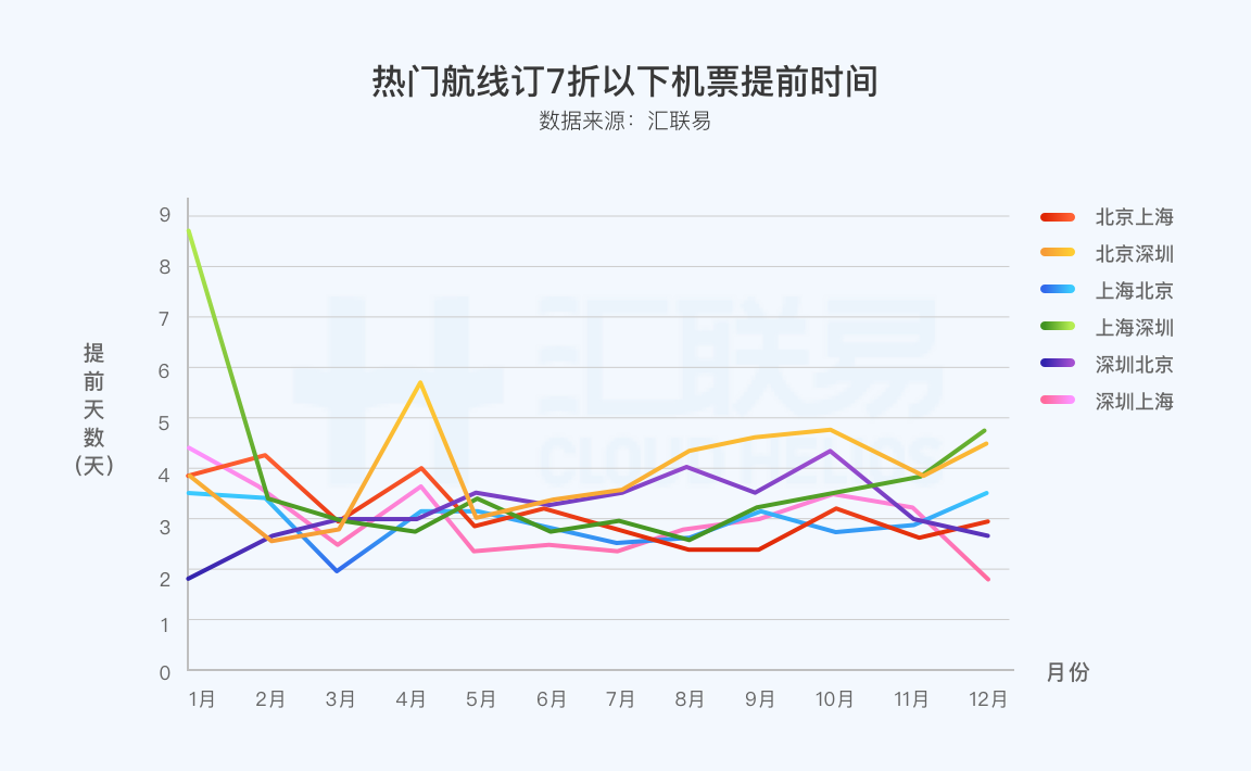 热门航线7折一下机票预定提前时间