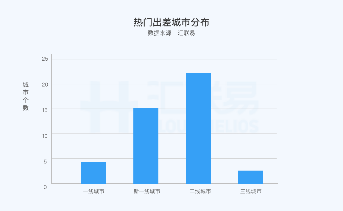 热门出差城市分布