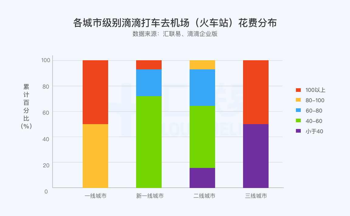 各城市级别滴滴打车到机场（火车站）花费分布