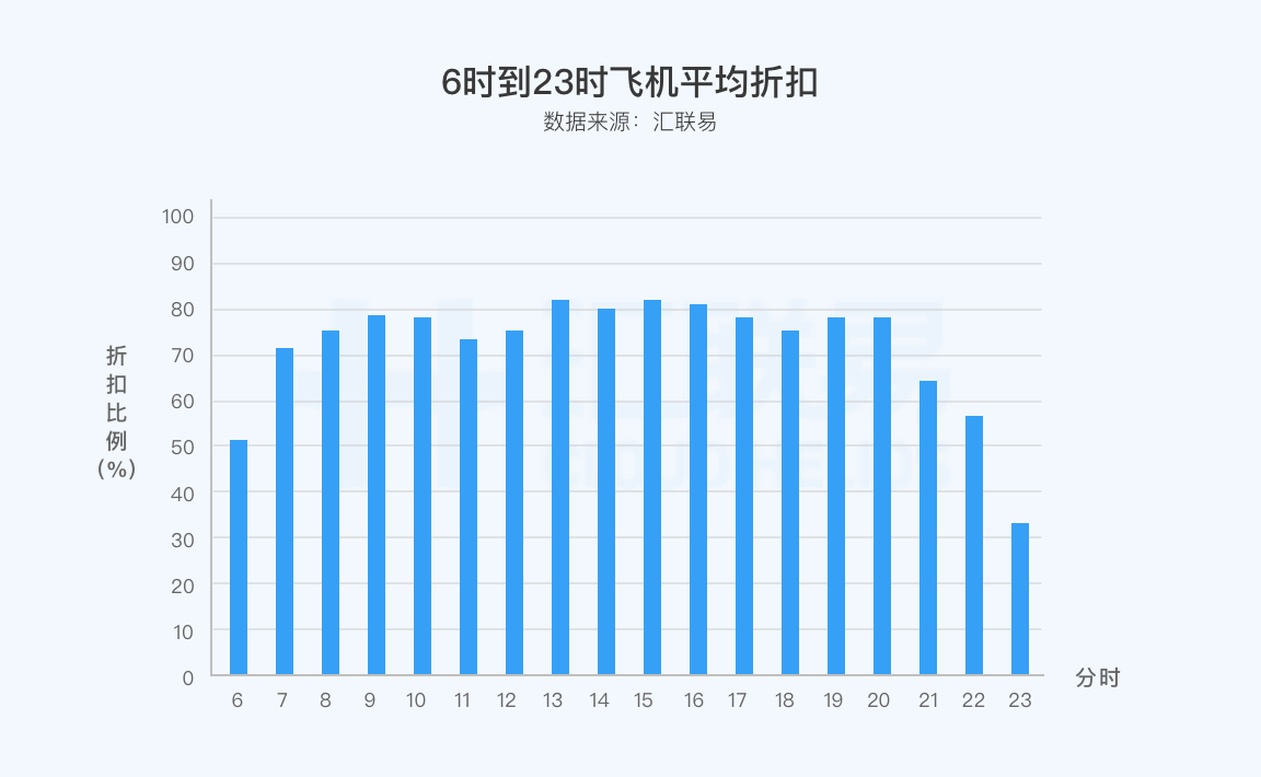 各时段飞行折扣