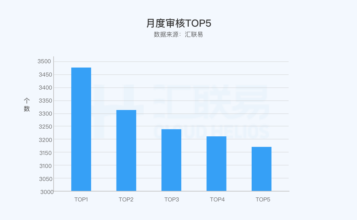 月度审核量TOP5