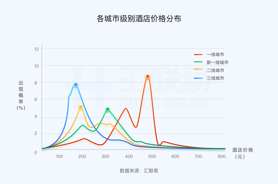 城市级别酒店价格分布