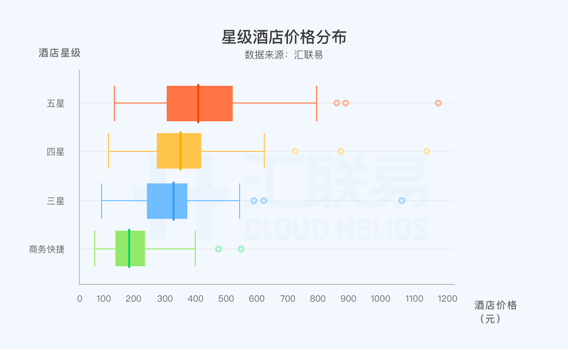 星际酒店价格分布