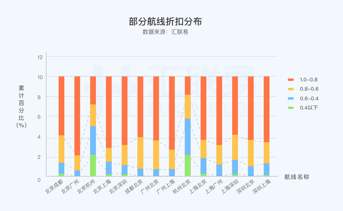 部分航线折扣分布