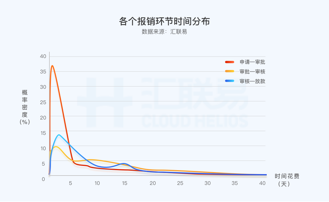 各个报销环节时间分布