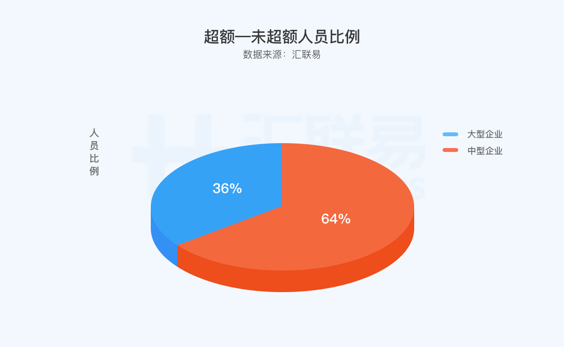 超额—未超额人员比例