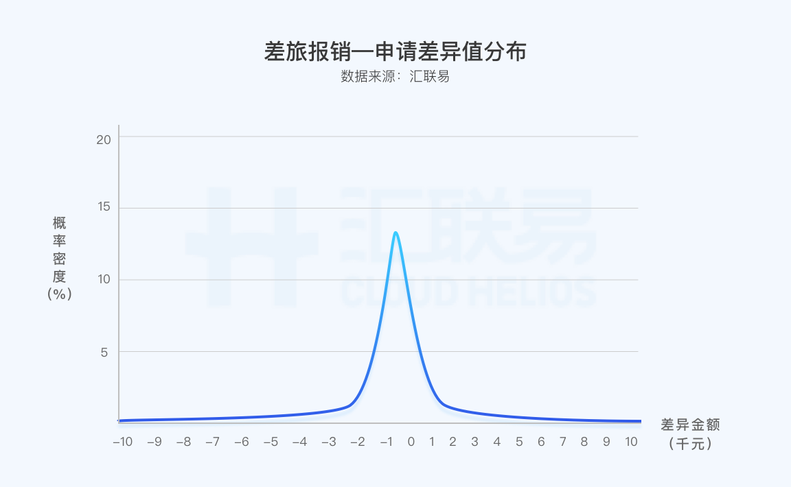 差旅报销—申请差异值分布