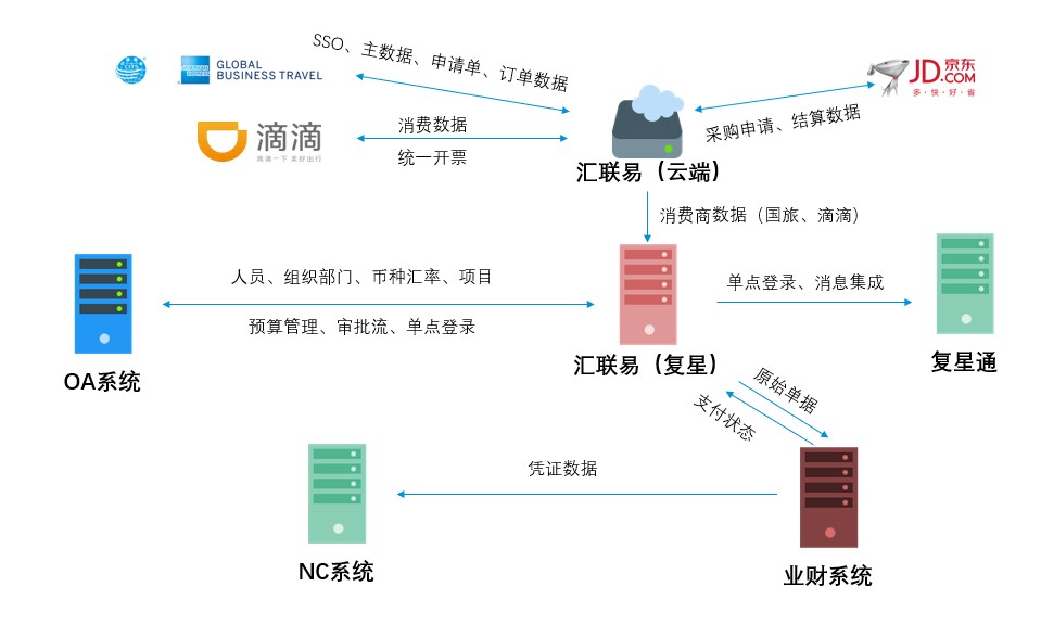 汇联易与 复星集团项目资料