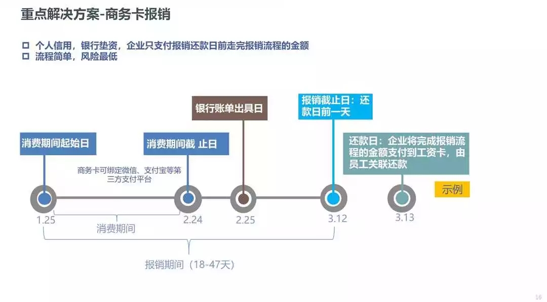 商务卡报销解决方案