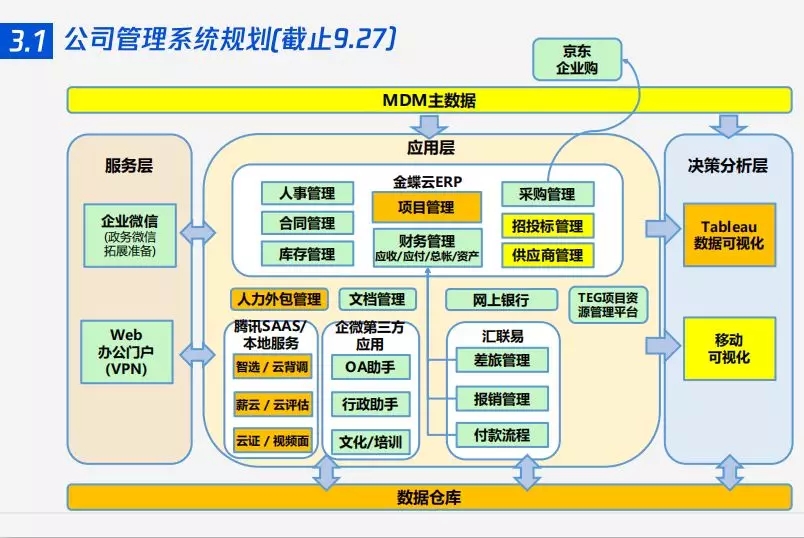 数字广东&汇联易逻辑流程