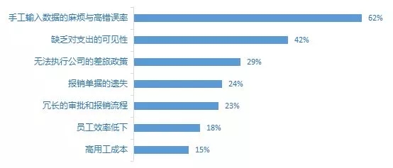 传统报销模式的问题