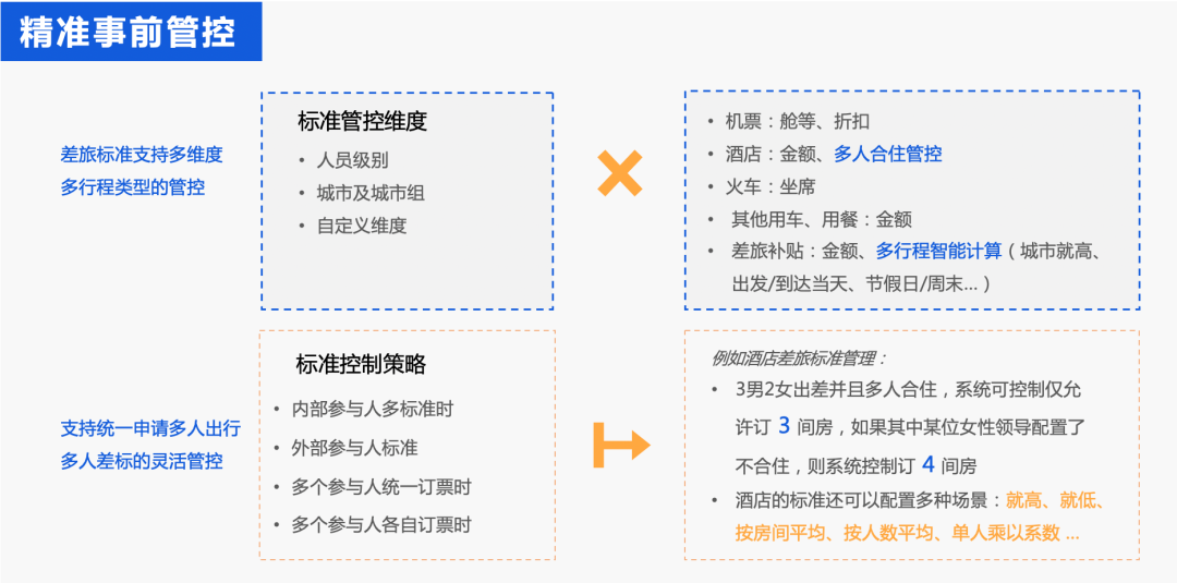 精准事前管控