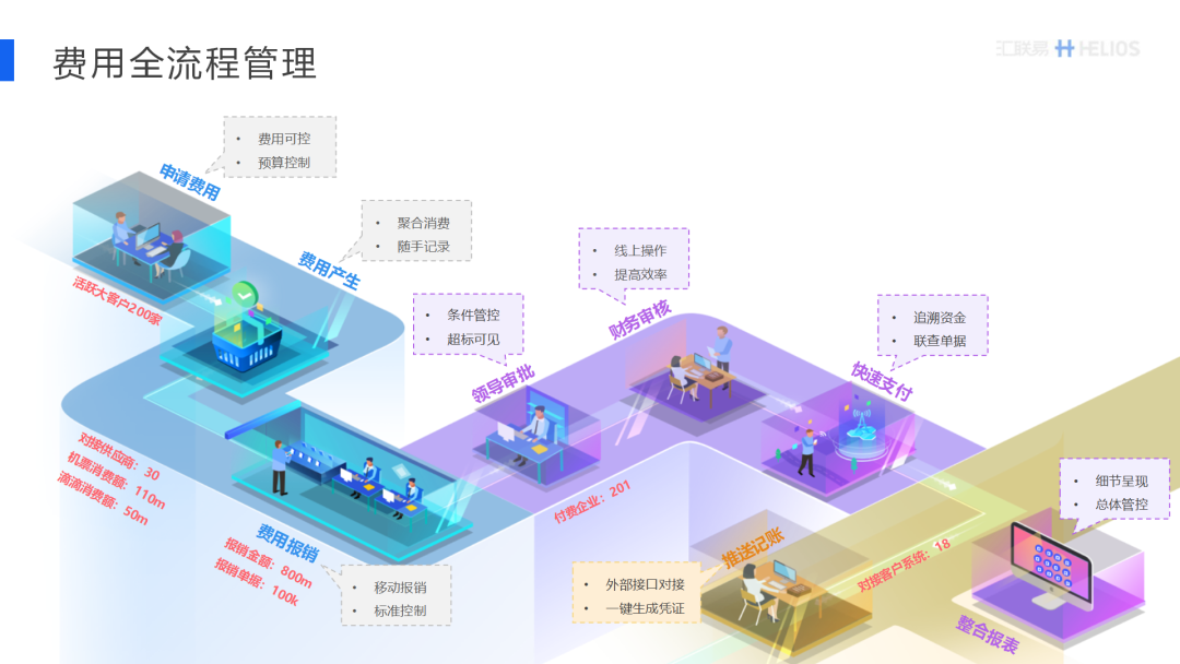 费用全流程管理