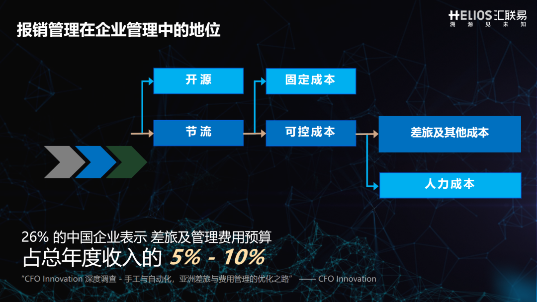 报销管理地位