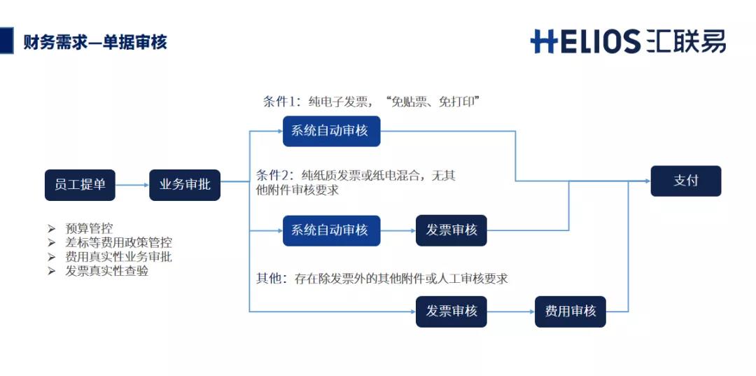 单据审核