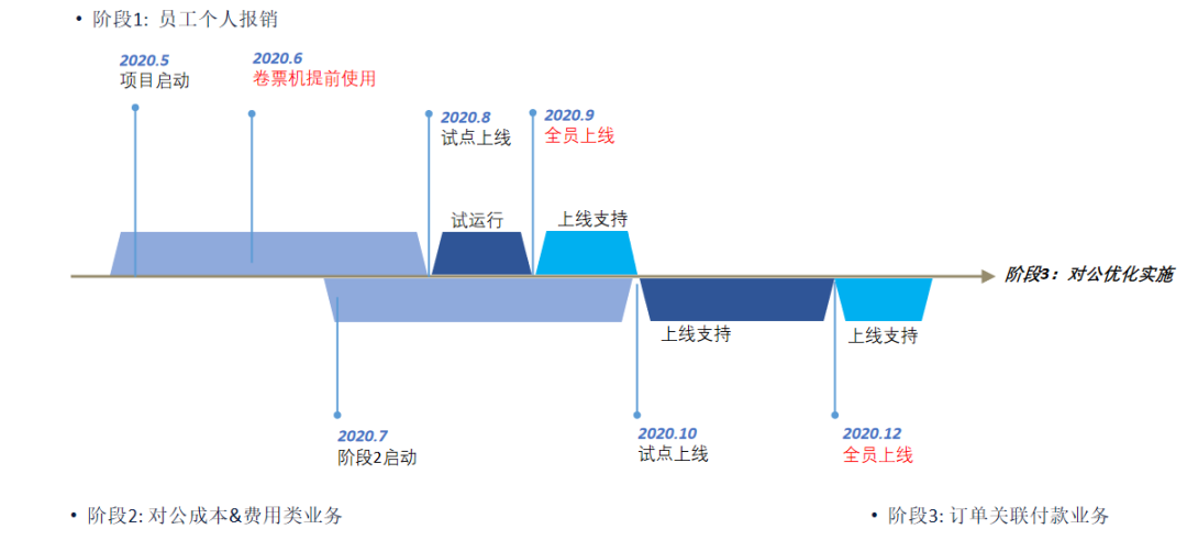 亮点二：分阶段试点上线