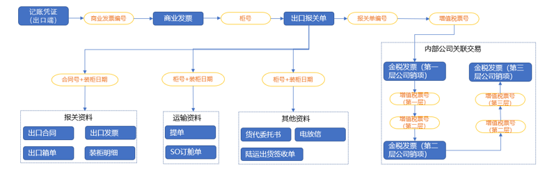 穿行测试形成证据链