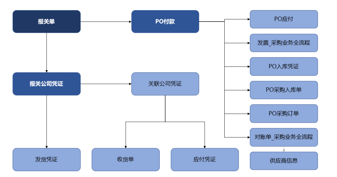 流程